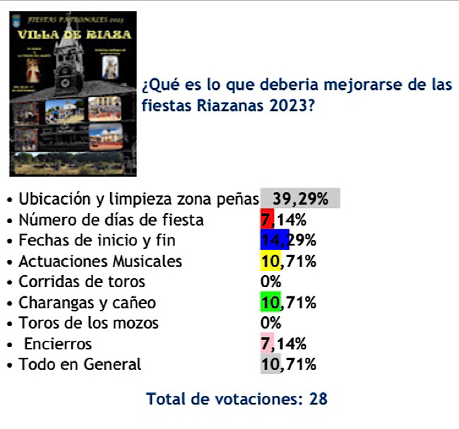 Resultados de la encuesta: Que mejoraras de las fiestas <h3 class='enlacePalabraNoticia'>Riaza</h3> zas 2023?