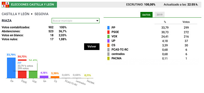 Resultado en <h3 class='enlacePalabraNoticia'>Riaza</h3> de las Elecciones Castilla y Le�n 2022